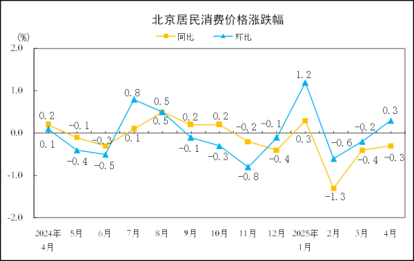 华信配资 4月份北京居民消费价格环比上涨0.3%