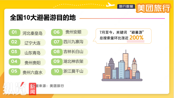亿配资 纵览原创｜2025年全国10大避暑游目的地“出炉”，河北秦皇岛成为TOP1