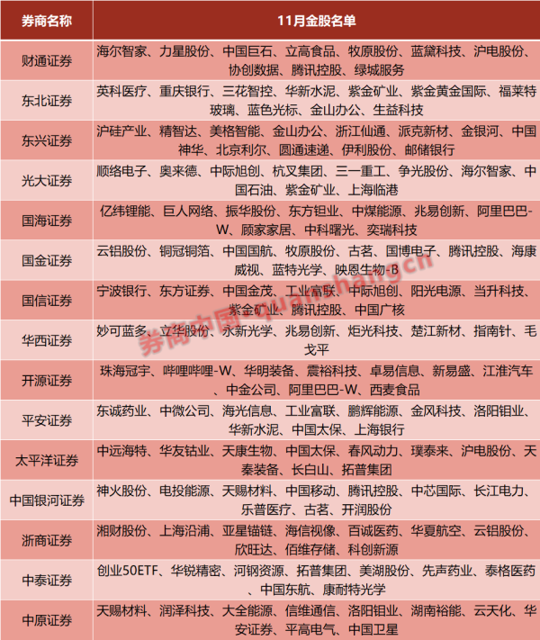 金牛配资 11月金股出炉，来看券商最新研判